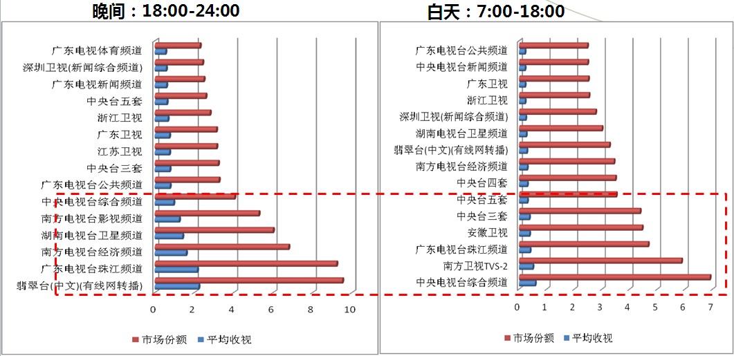 广东地区媒体收视数据及排名